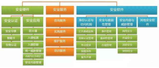 信息安全市场发展现状及发展趋势 以信息咨询服务为视角
